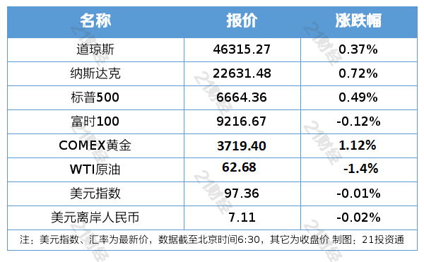 美股三大指数创收盘新高;美参议院未通过临时拨款法案|南财早新